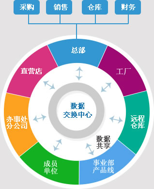 中电企业分销管理系统