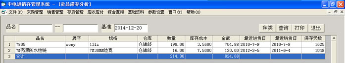 滞销货品分析